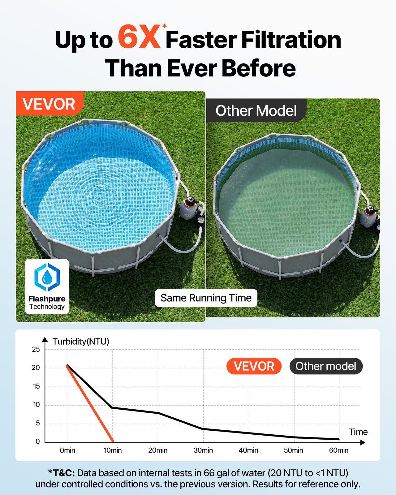 VEVOR FlashPure Sand Filter Pump for Above Ground Pools 16 in 4400 GPH 1HP Timer