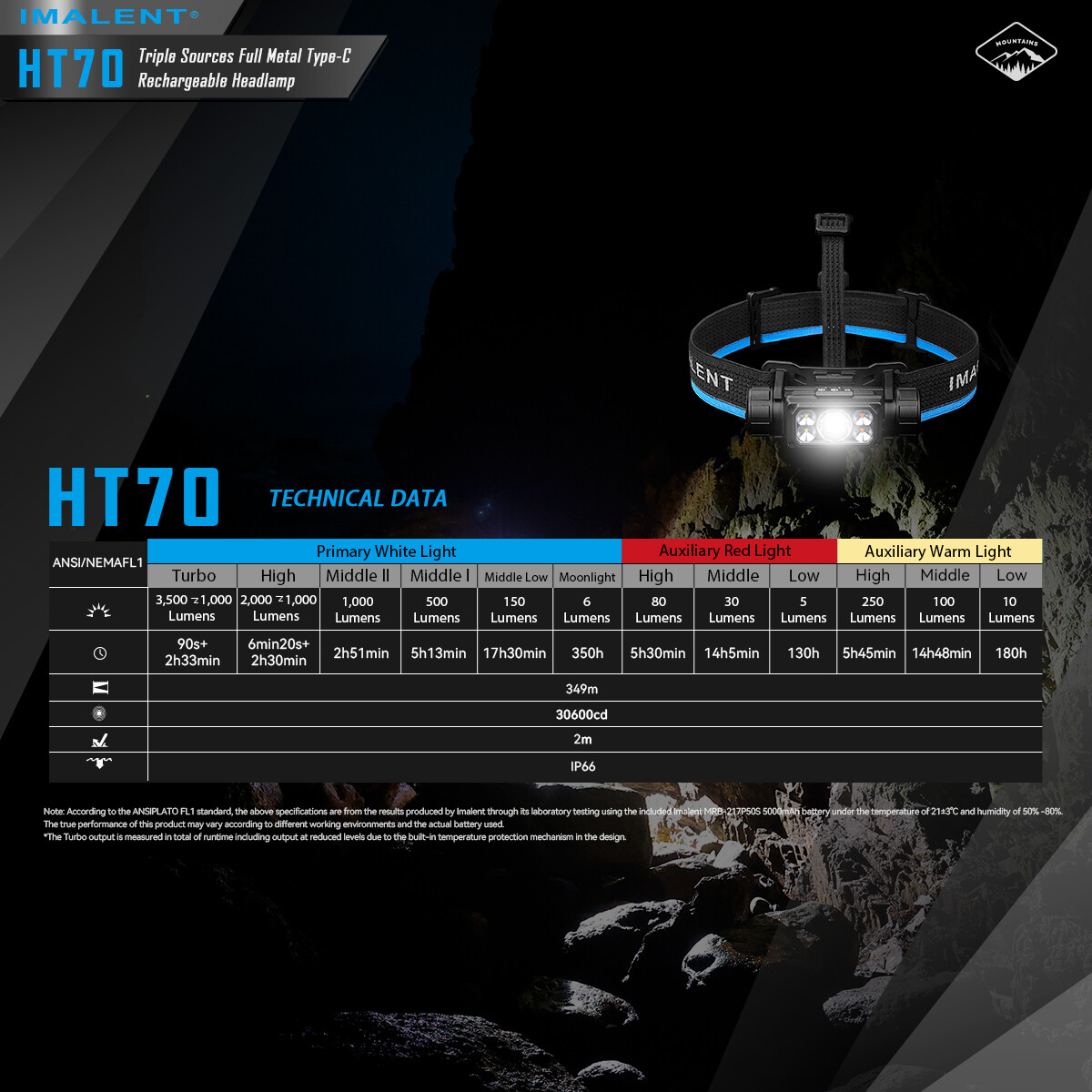 IMALENT HT70 Headtorch 3500 Lumens Headlamp Waterproof Headlight Flashlight