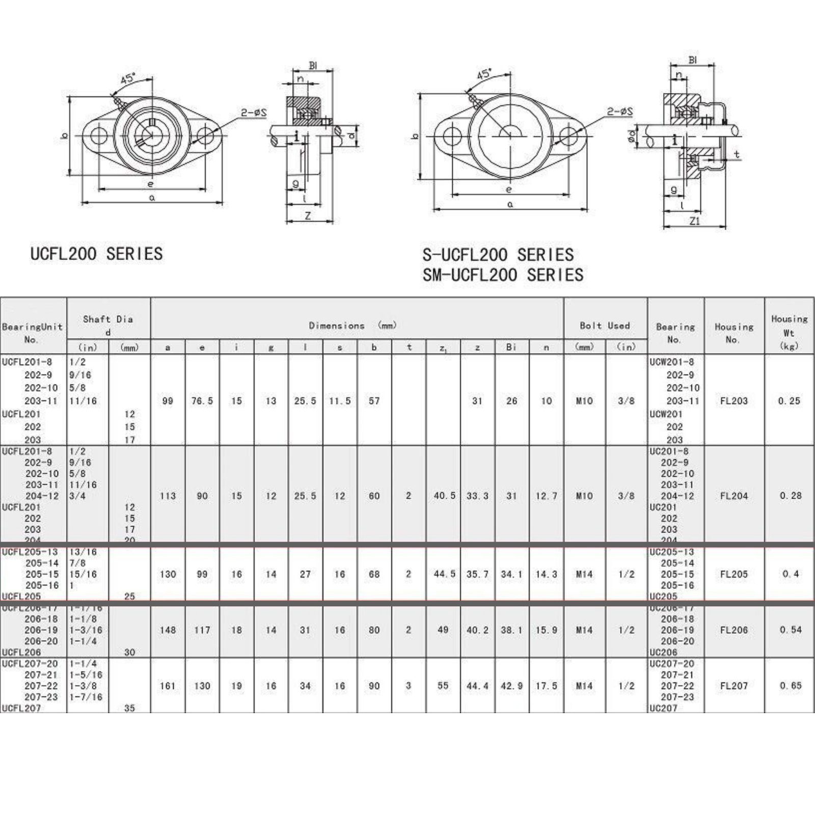 UCFL205-16 Pillow Block Flange Bearing 1" Bore 2 Bolt Solid Base (2PCS)