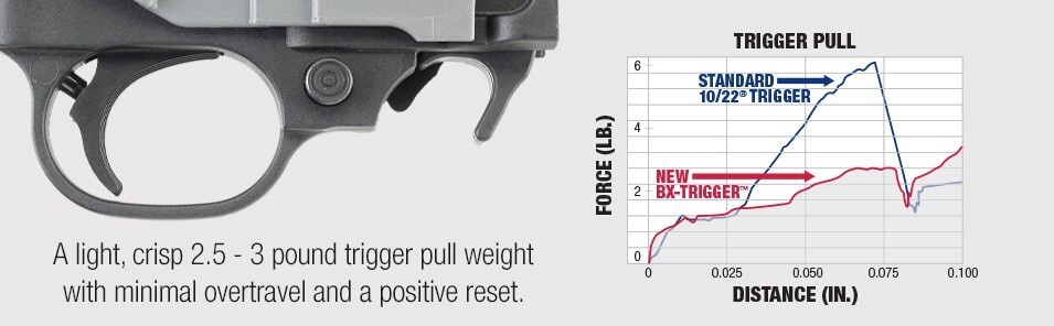 Ruger BX-Trigger Black 10/22 Rifle 22 Charger .22 LR Drop-In 2.5-3lb Pull 90462