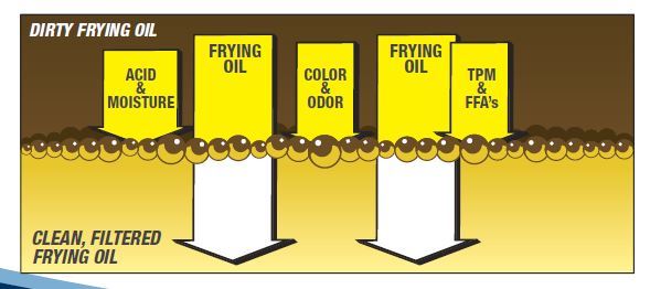 40 lb. Bulk Box Magnesol XL Fry Oil Saver Filter Powder by Dallas Group 727152