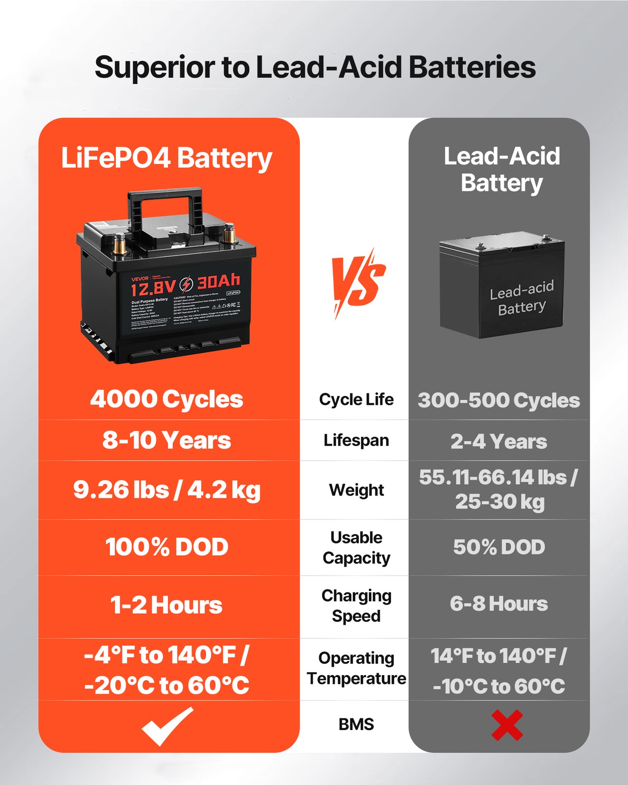 VEVOR 12V 30Ah Dual Purpose LiFePO4 Lithium Battery 600 CCA Starter Deep Cycle