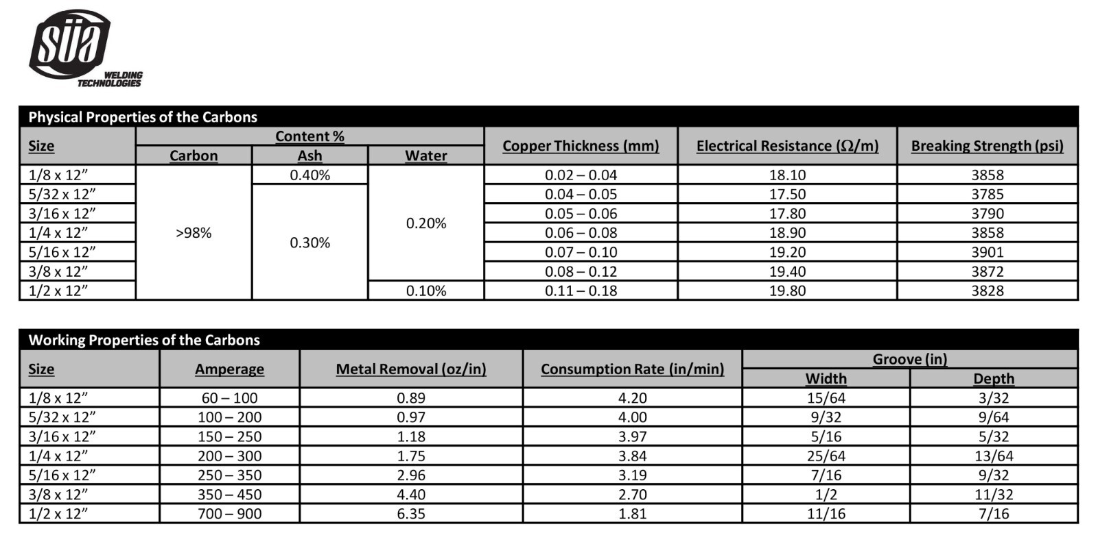 SÜA® - DC Copper Coated Pointed Carbon Gouging Rods - ALL SIZES AND PACKAGE QTTY