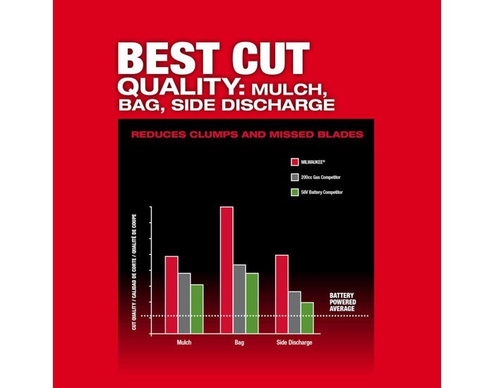 Milwaukee M18 FUEL Lawn Mower Kit 2823-22HD - 21 in Blade