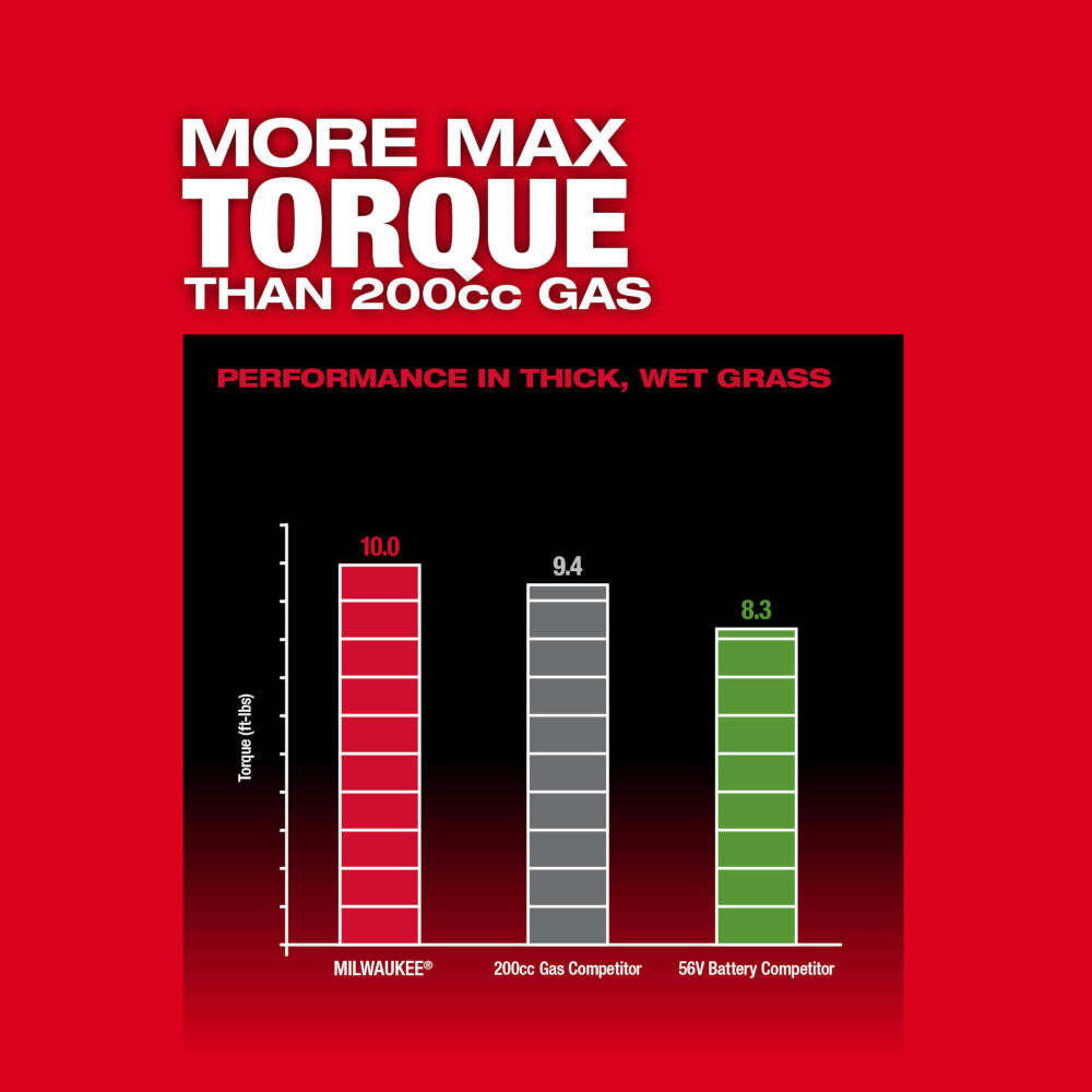 Milwaukee 2823-22HD M18 FUEL 21" Self-Propelled Dual Battery Mower Kit