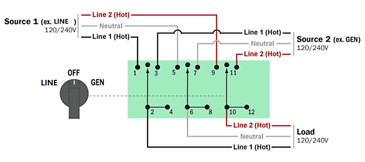 63A Manual Transfer Switch Line-Off-Inverter/Gen for (2) 120V or (1) 240V Device