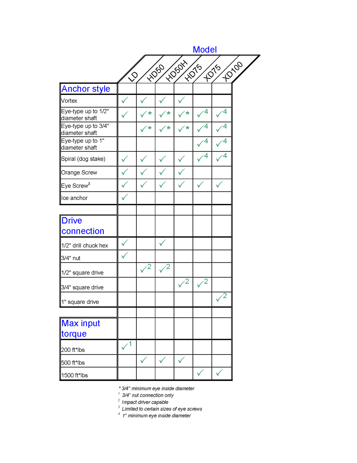 Ground/Earth/Utility/Eye/Mobile Home/Hurricane Anchor Driver Adapter Tool