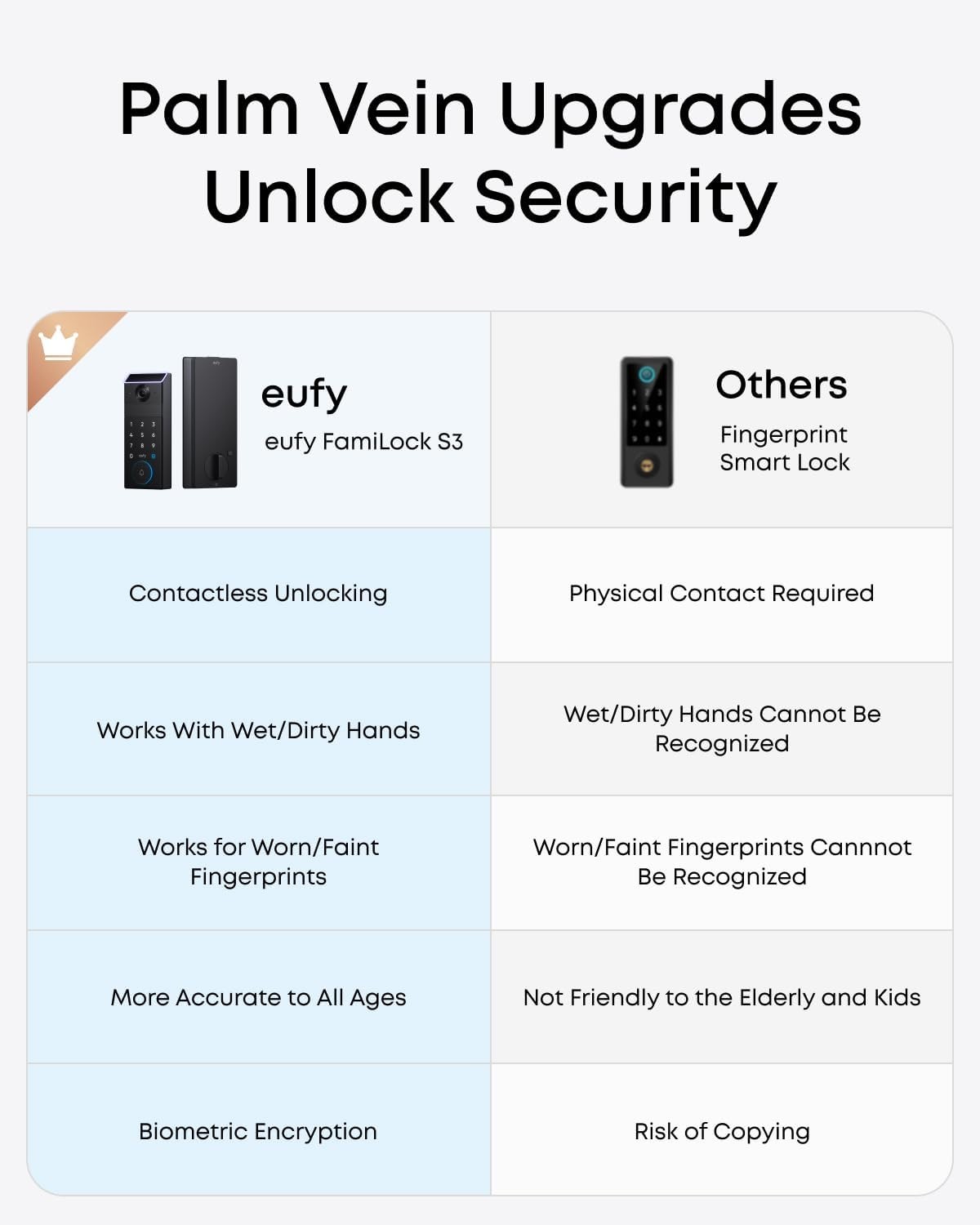 eufy FamiLock S3 Smart Lock Palm Vein Recognition Keyless Entry Door Lock Wi-Fi