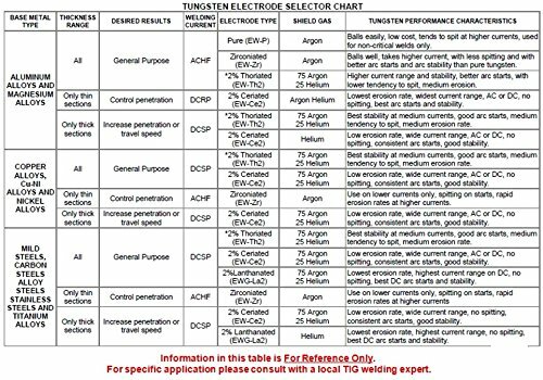 WeldingCity® 10-PK TIG Welding Tungsten ASSORTED GN-VT-GY-AU-BU .040"-1/16" x 7"