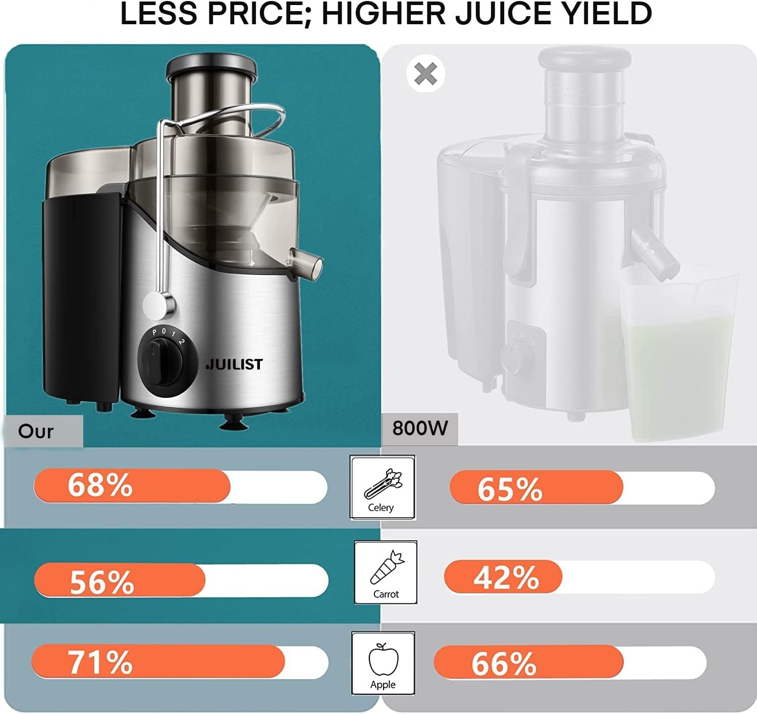 Juilist 800W Juicer 3" Wide Mouth 3-Speed Veg & Fruit Easy Clean