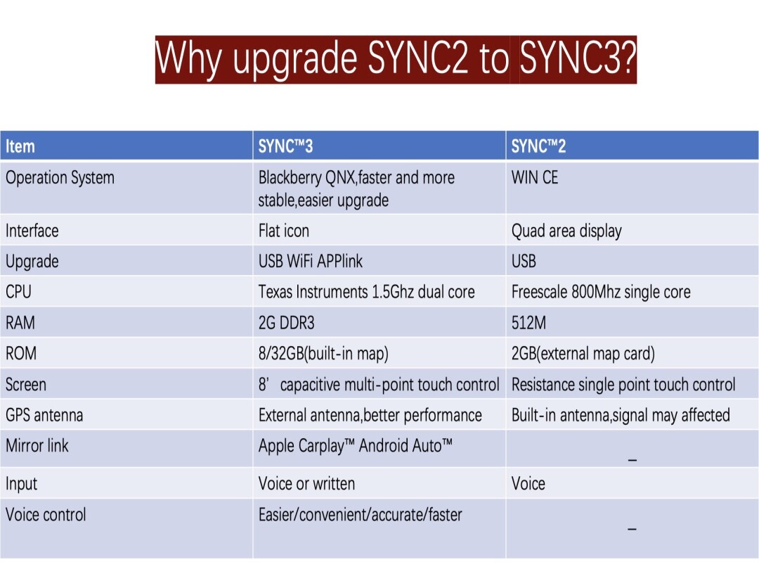 OEM SYNC 2 to SYNC 3 3.4 Upgrade Carplay Kit Fit for Ford Sync3 NA223 Navigation