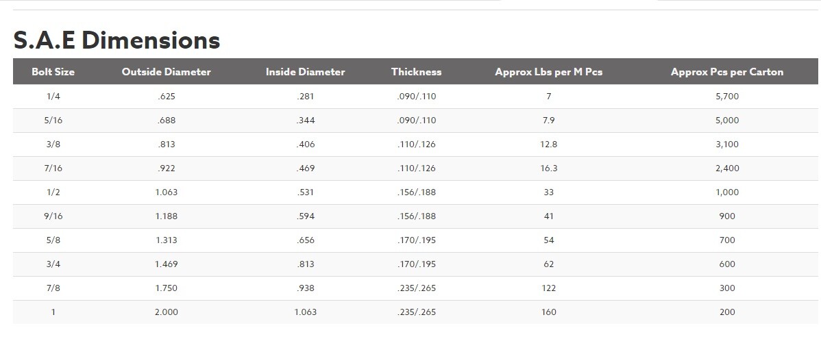 (Choose Size) Extra Thick Flat Washers SAE Grade 8 Hardened Washers Mil-Carb