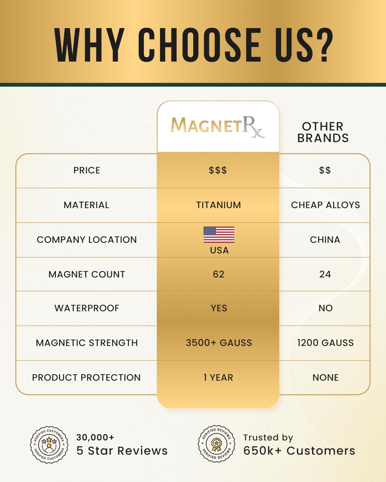 MagnetRX Titanium Magnetic Necklace Ultra Strength for Men & Women Effective