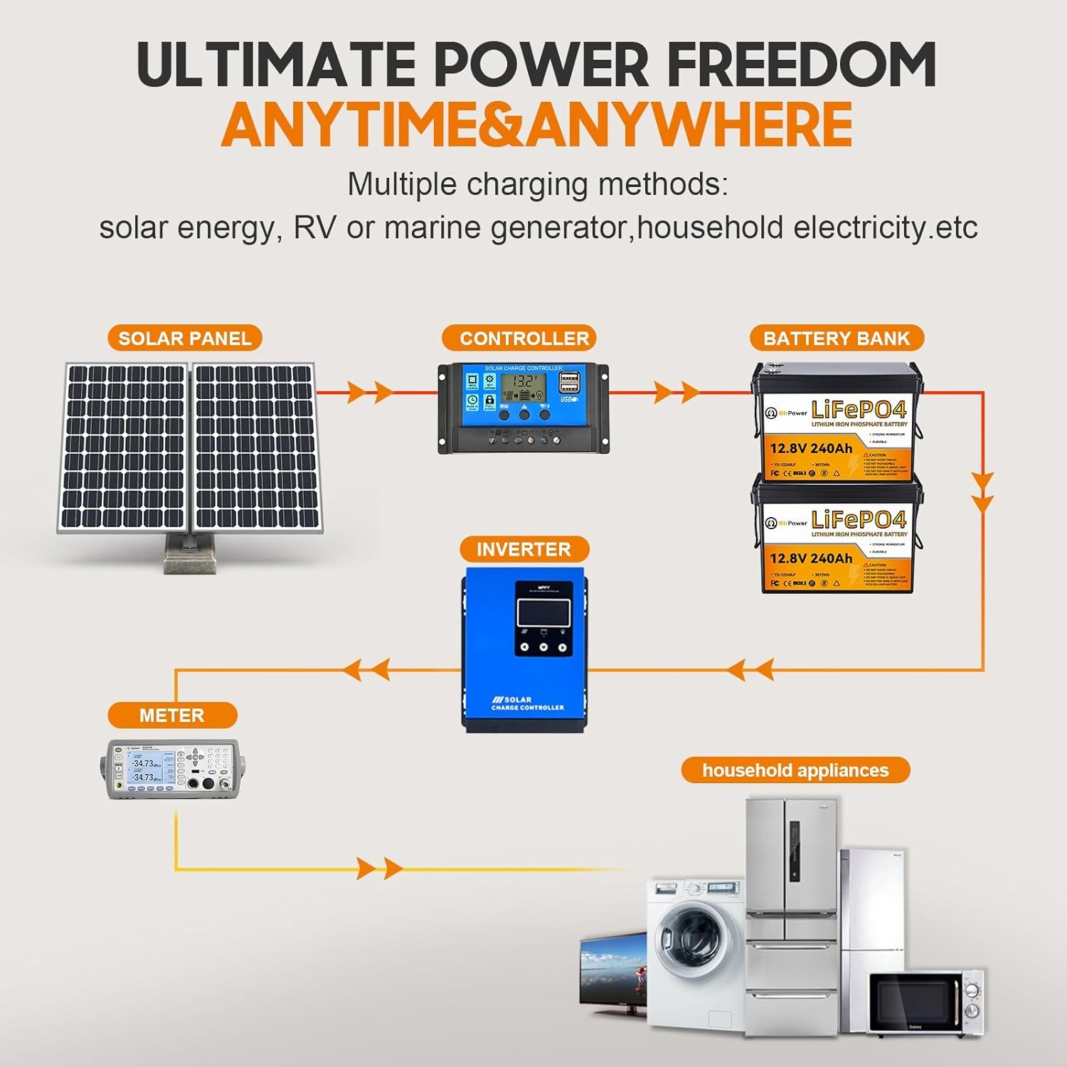 BtrPower 12V 240Ah Lithium LiFePO4 Battery with 100A BMS for Golf Cart RV Solar