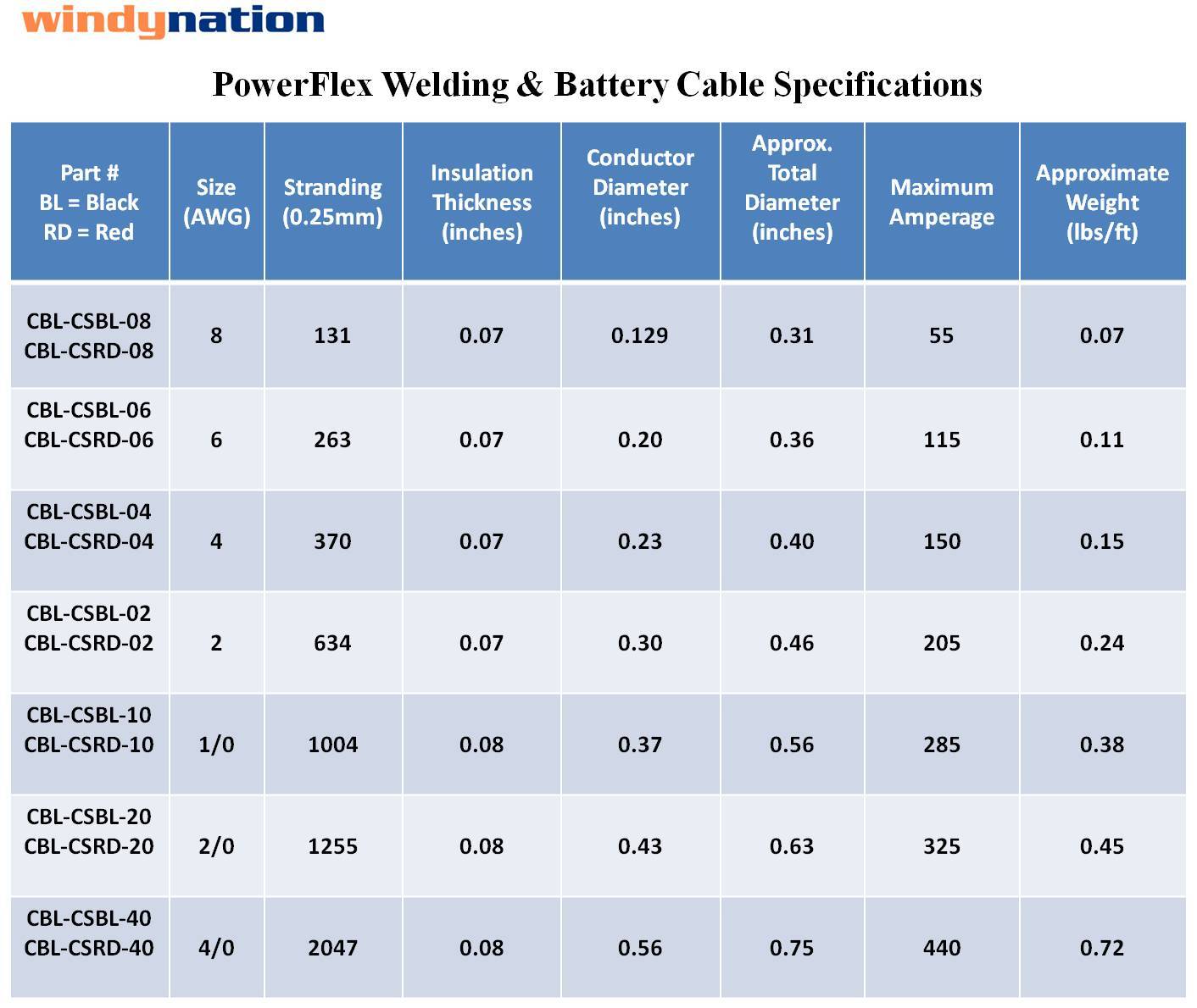 8, 6, 4, 2, 1/0, 2/0, 4/0 Gauge AWG Red & or Black Welding Battery Copper Cable