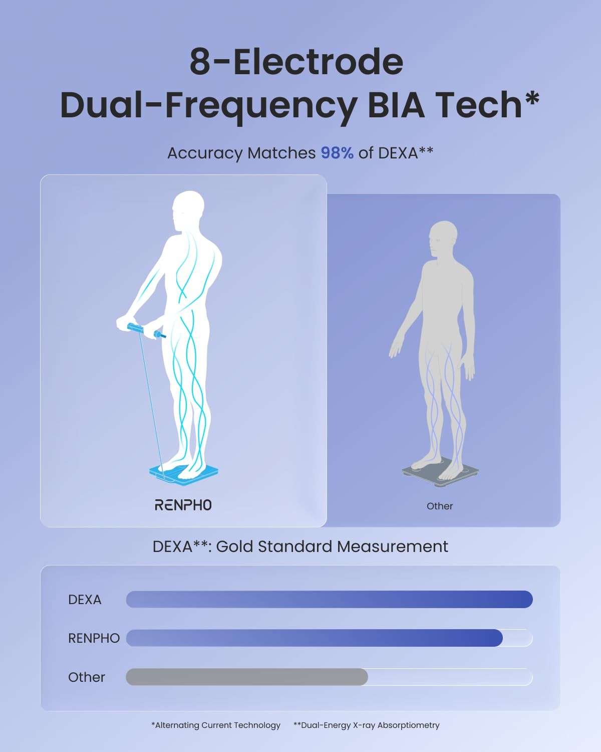 RENPHO Smart Scale for Body Weight, 8-Electrode Body Composition Scale with BMI