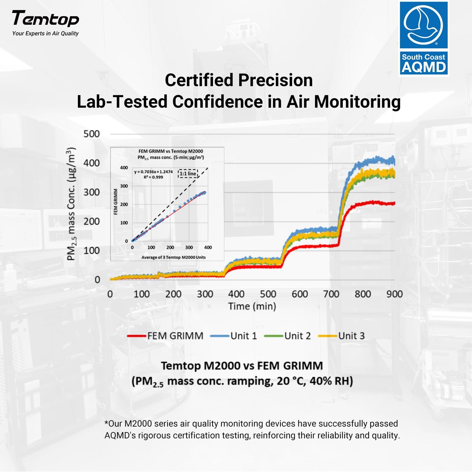 Temtop Air Quality Monitor AQI PM2.5/10 CO2 HCHO Formaldehyde Detector Tester