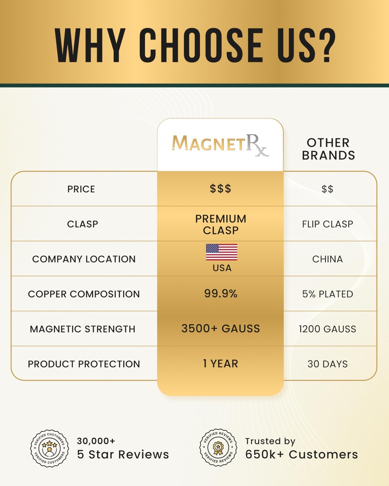 MagnetRX Copper Magnetic Necklace Ultra Strength Magnetic Copper Necklace Unisex