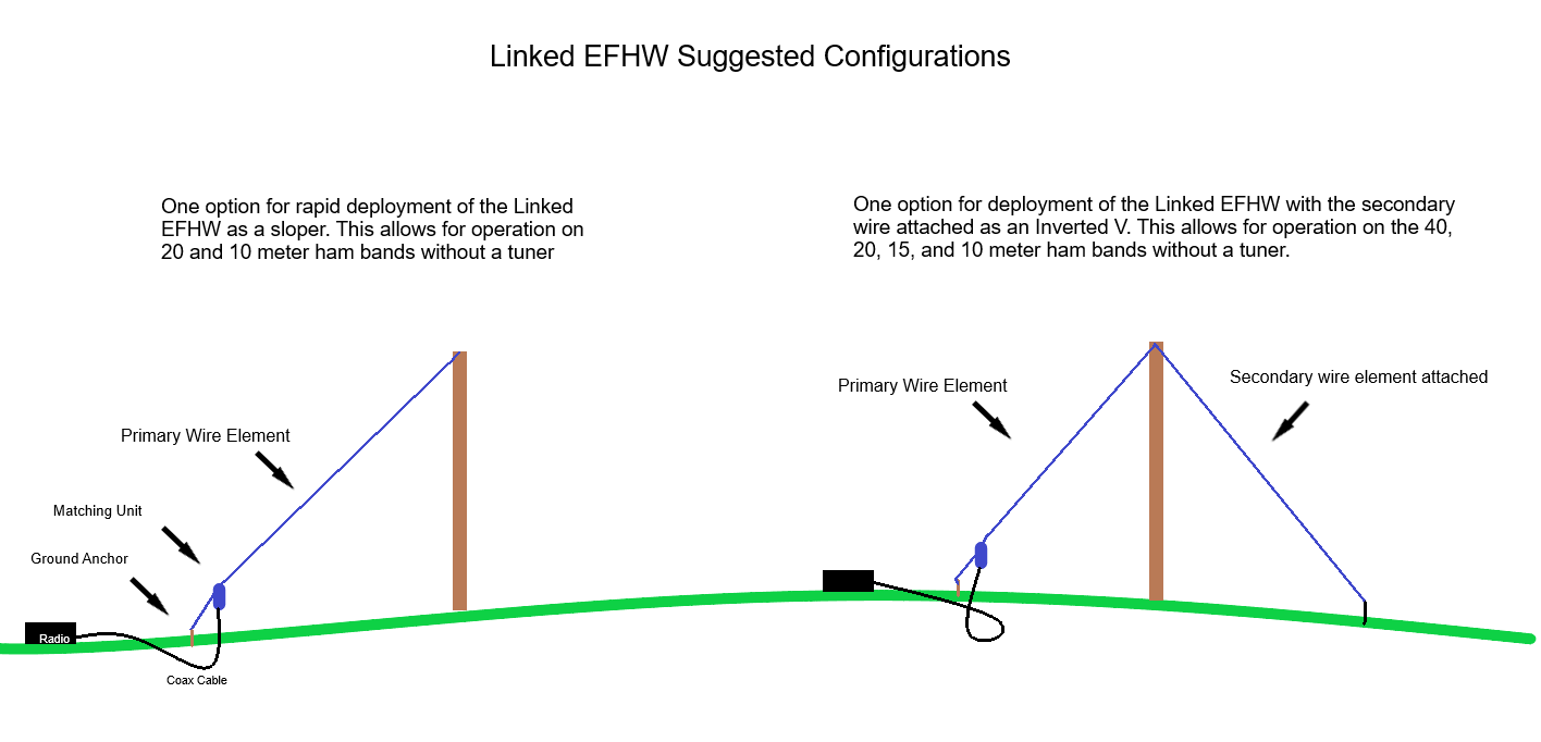 Low Power Portable Linked End Fed (EFHW) 40/20/15/10M No Tune Ham Radio Antenna