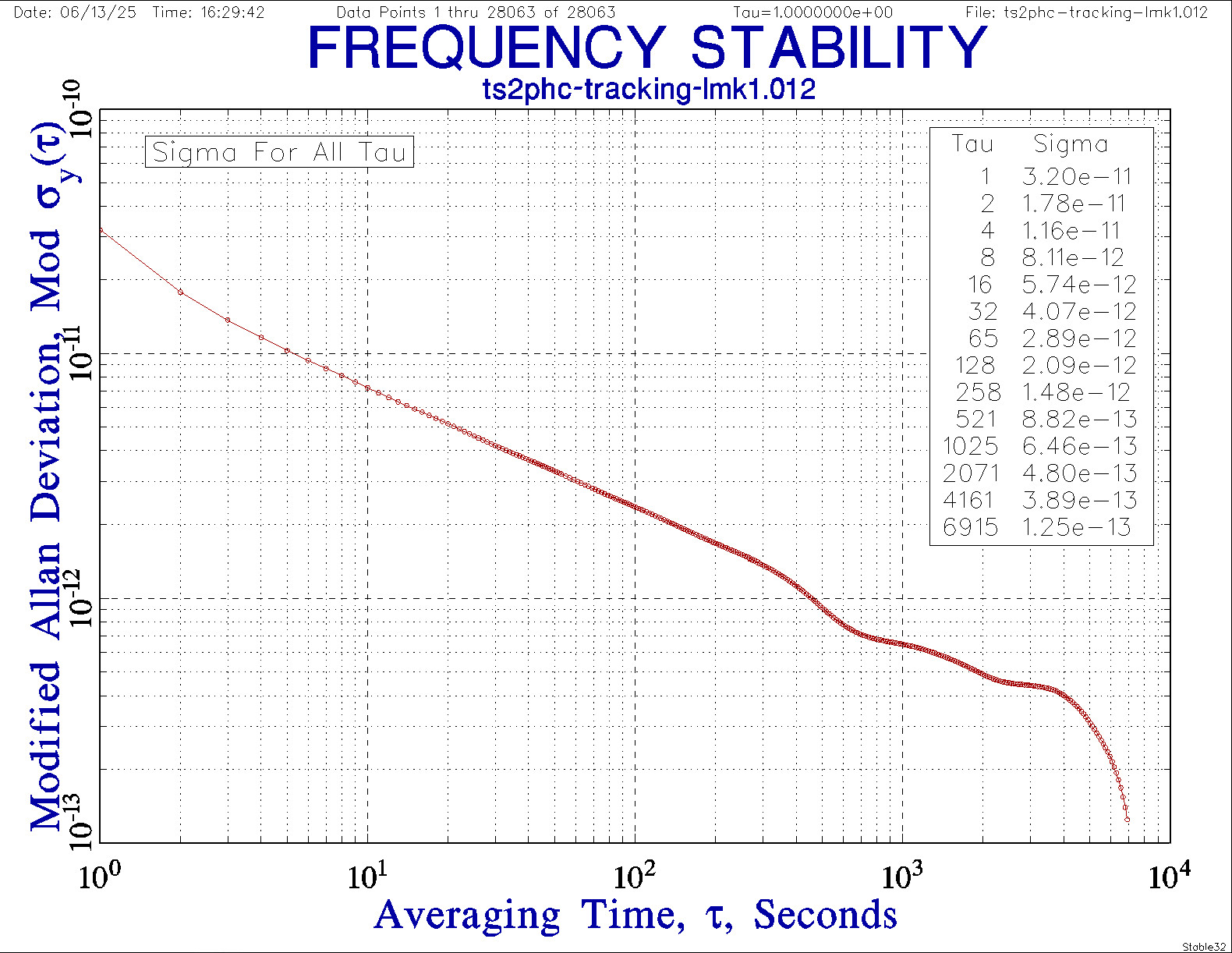 NTP/PTP pcie timing card with GPSDO for Raspberry Pi 5 and PC