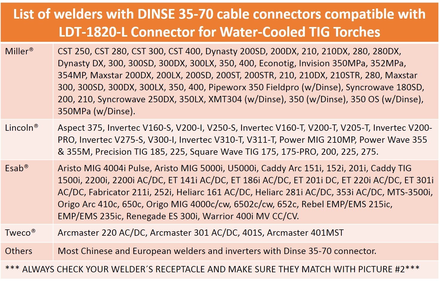 Dinse 35-70 Connector for Water-Cooled TIG Torches WP-20 and WP-18 - LDT-1820-L