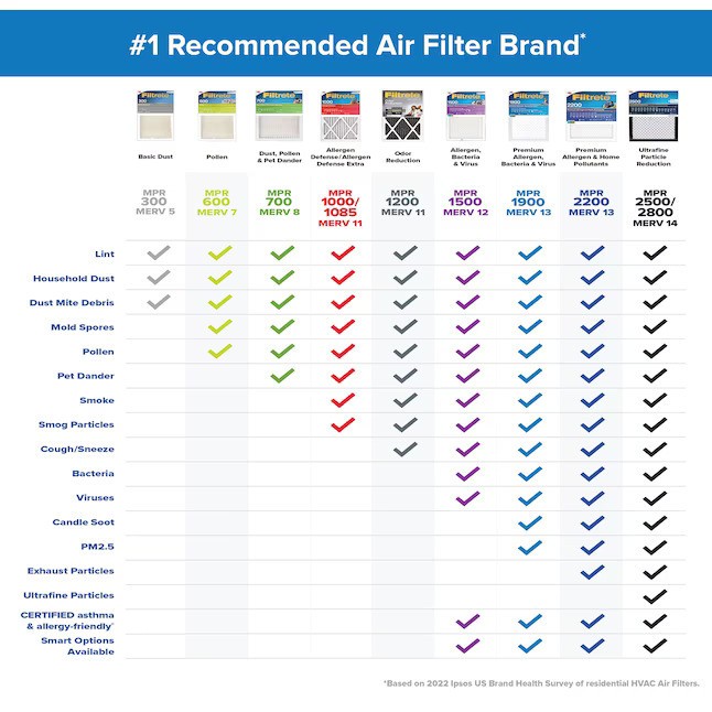 FILTRETE- AIR-FILTER PLEATED FURNACE REPLACEMENT PAD DUST PACK 3, 6, 12 NEW