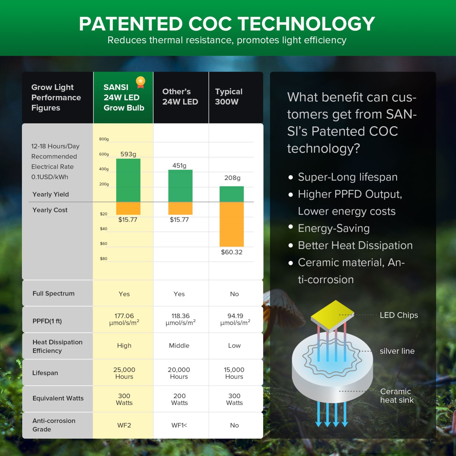 SANSI LED Plant Grow Light Bulb Full Spectrum Indoor Plant Growth Lamp Veg Bloom
