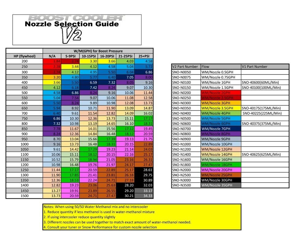 Snow Performance Hyper-Sonic 3GPH(189.27ml/min)Water/Meth Injection Nozzle N0300