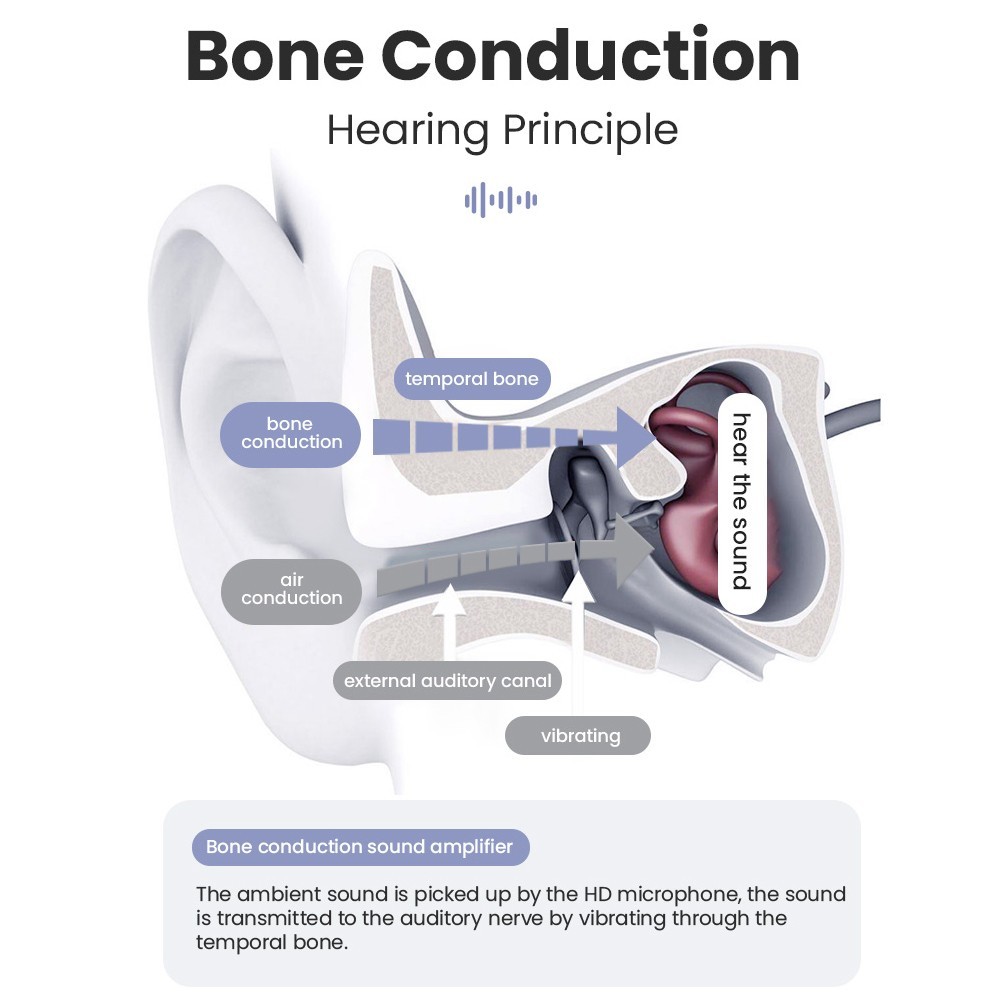 Specially designed noise reducing bone conduction hearing aids for the elderly