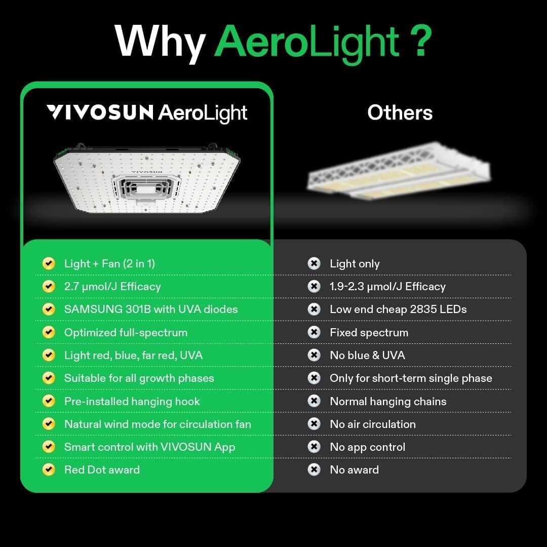 VIVOSUN AeroLight A100/A100SE/AW200/AW200SE/A150/AW150SE Led Grow Light W/ Fan