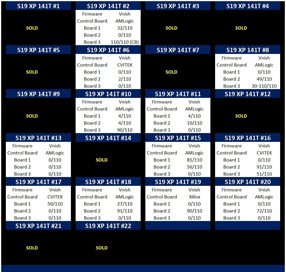 Bitmain Antminer S19 XP 141TH ASIC MINER FOR PARTS OR REPAIR - CB/PSU/FANS GOOD!