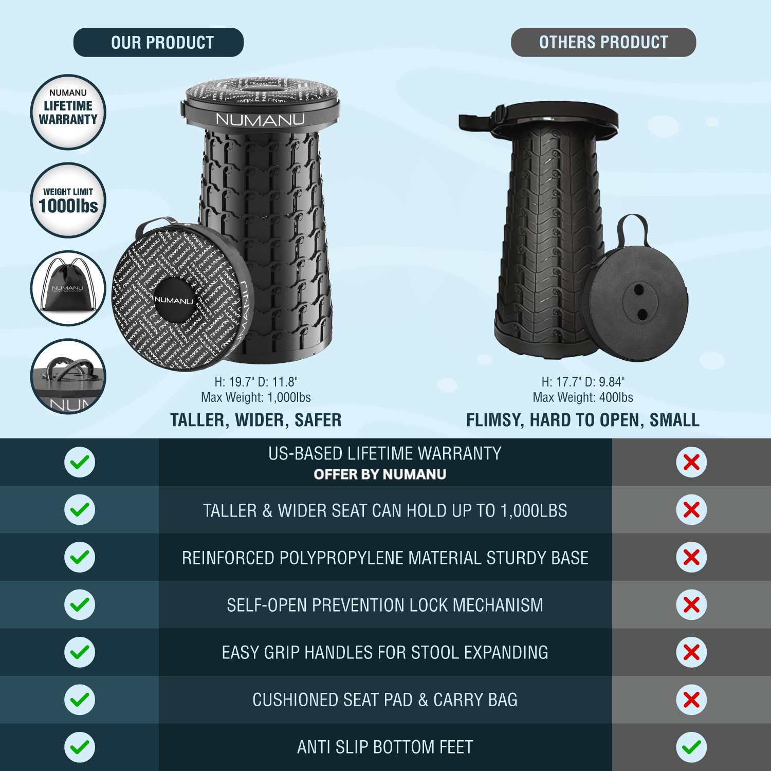 NUMANU 19.7" XXL Taller & Wider Collapsible Stool, Seat Cushion & Carry Bag