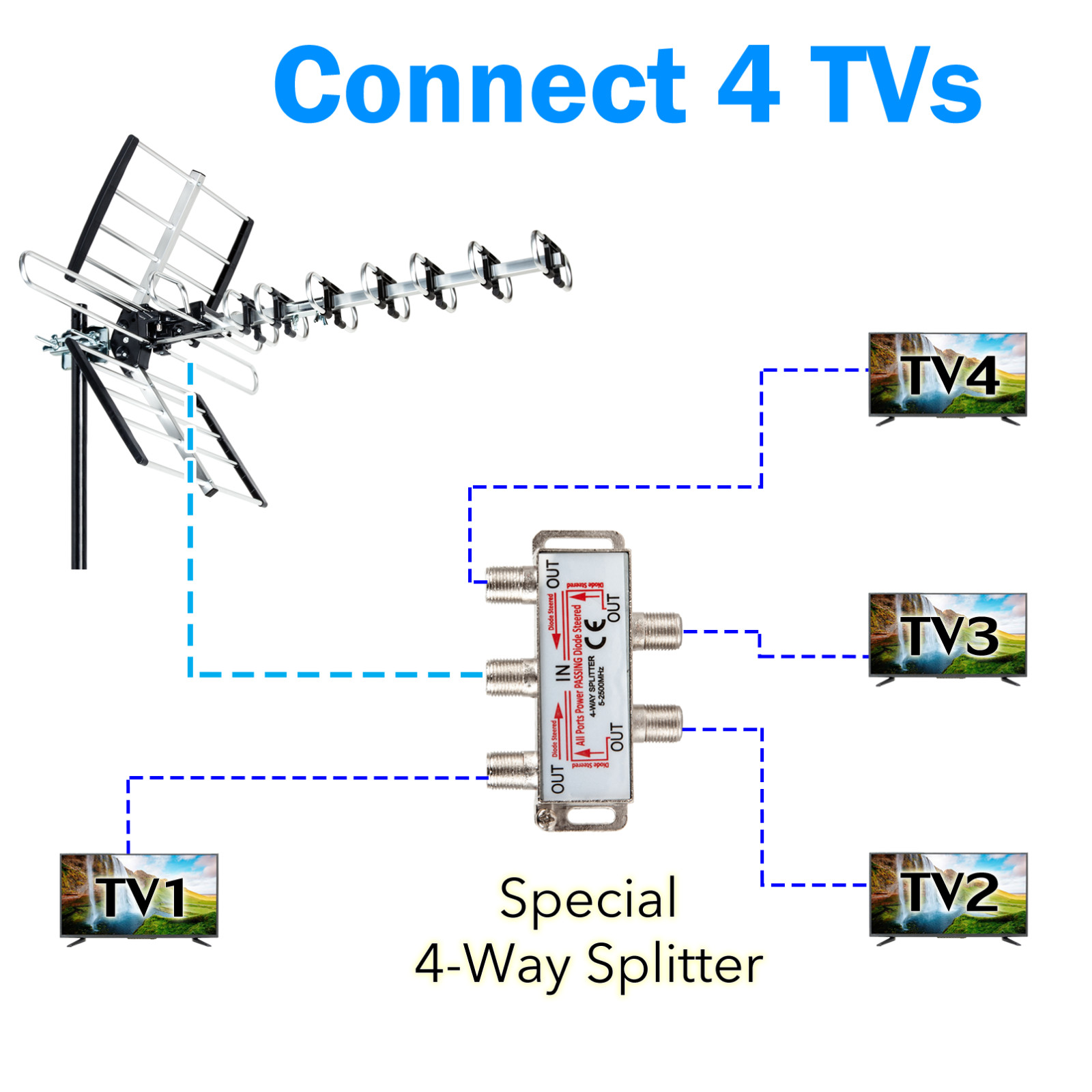 2025 HIGHQUALITY ANTENNA HDTV OUTDOOR UPDATED AMPLIFIED VHF UHF FM + KIT & POLE