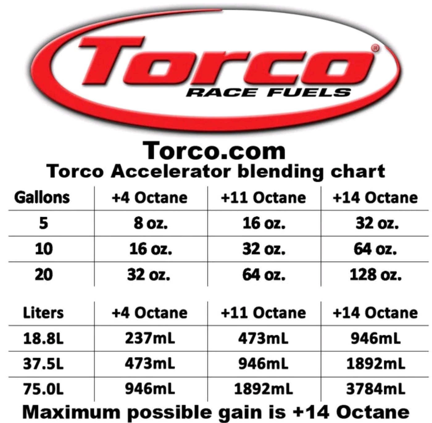 Torco Unleaded Fuel Accelerator Octane Booster (Pack Of 6) 32oz Bottles $27 EACH