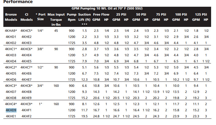Dayton 4KHD9 Rotary Bronze Gear Pump with Motor 1", 3 HP, 230V, 1 Phase