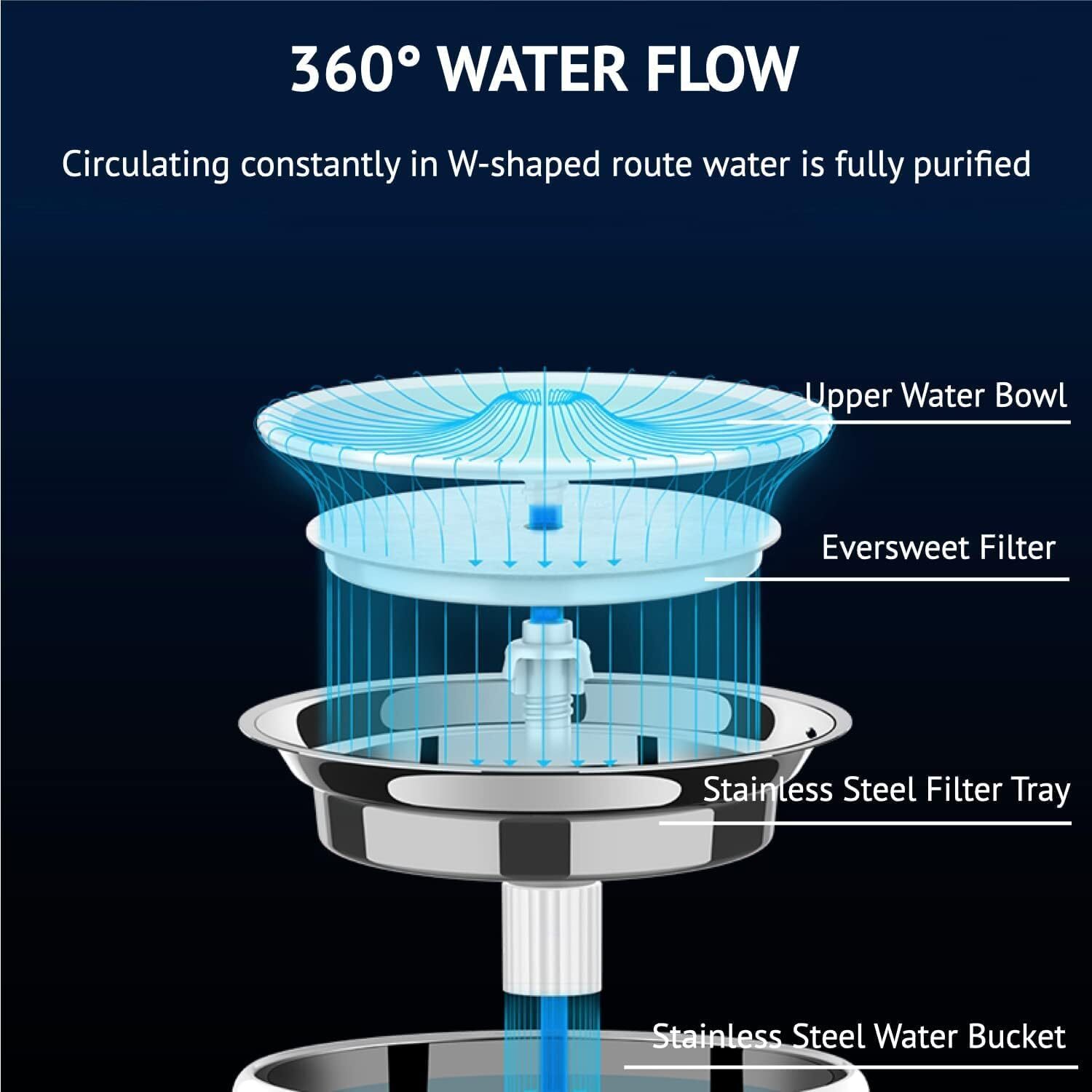 PETKIT 990346582 Eversweet 3 Pro Smart Pet Water Fountain W/UV Sterilization