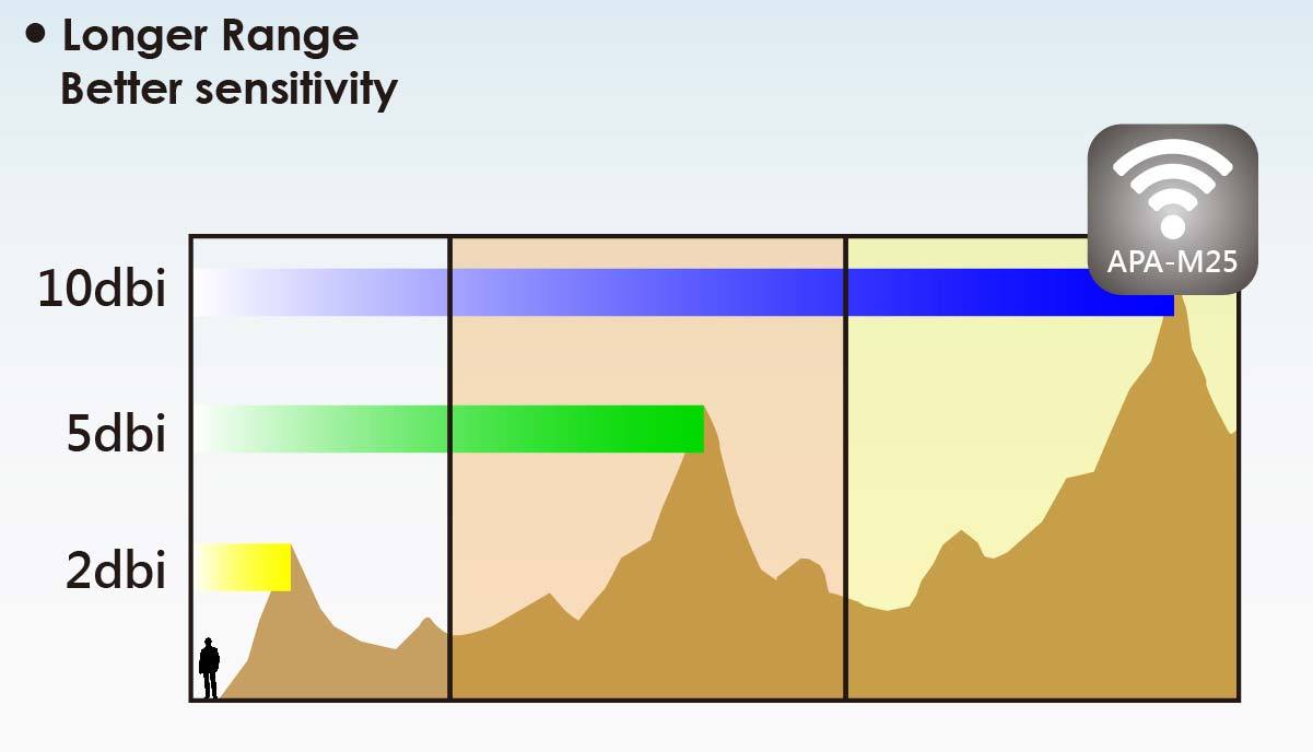 Alfa APA-M25 2.4/5 GHz dual band Wi-Fi directional 10 dBi panel antenna 802.11ac