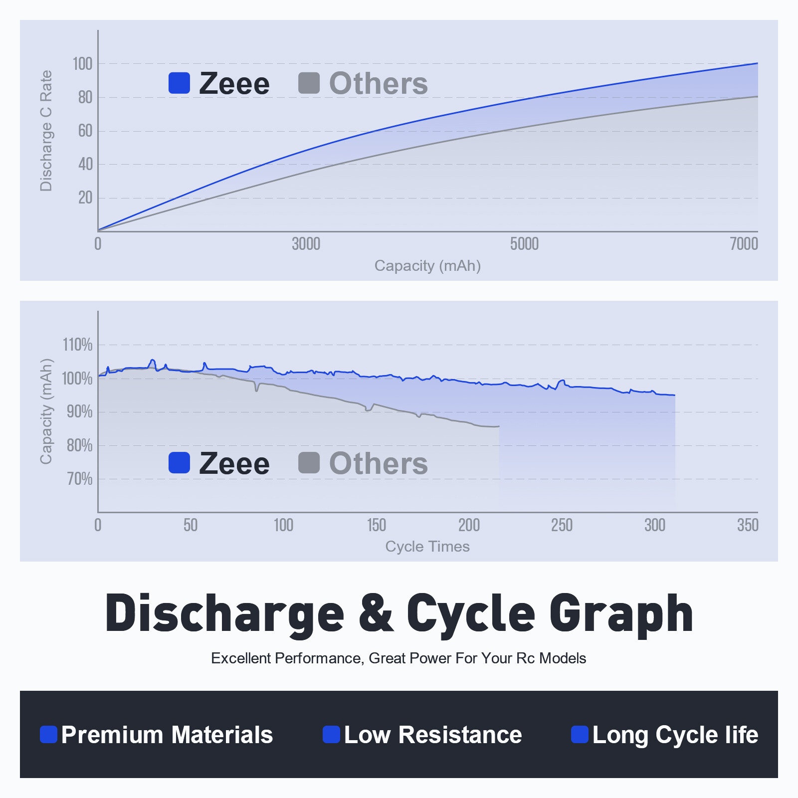 2x Zeee 11.1V 50C 3S Lipo Battery 3000mAh Deans T for RC Airplane UAV Drone Car