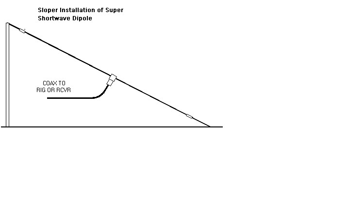 SUPER ALL BAND SW-MW, DIPOLE ANTENNA, Heavy Duty! LISTEN TO THE WORLD!