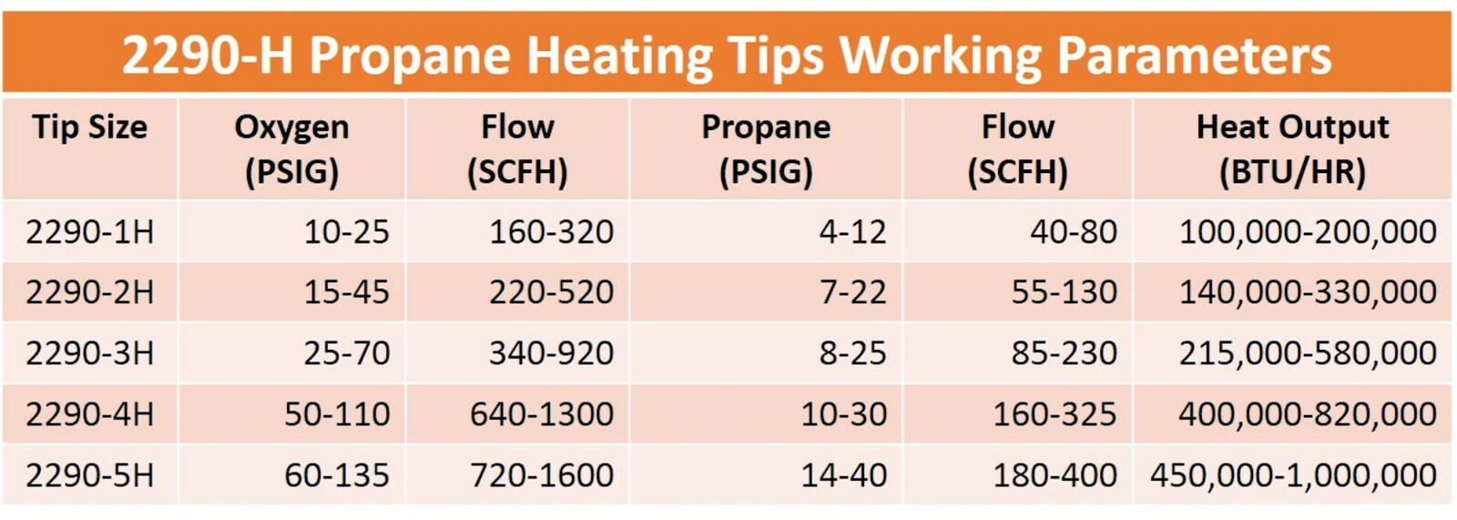 Propane Heating Nozzle / Rosebud - Model: 2290-H - Complete Set - All Sizes