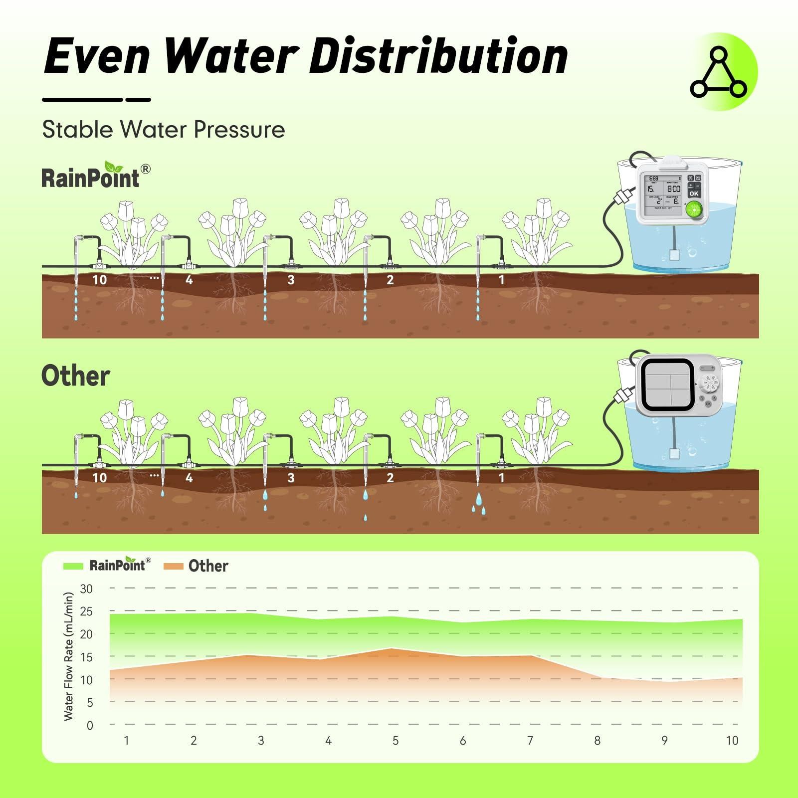 RAINPOINT Large Display Automatic Plant Watering for Up to 20 Indoor Pot Plants