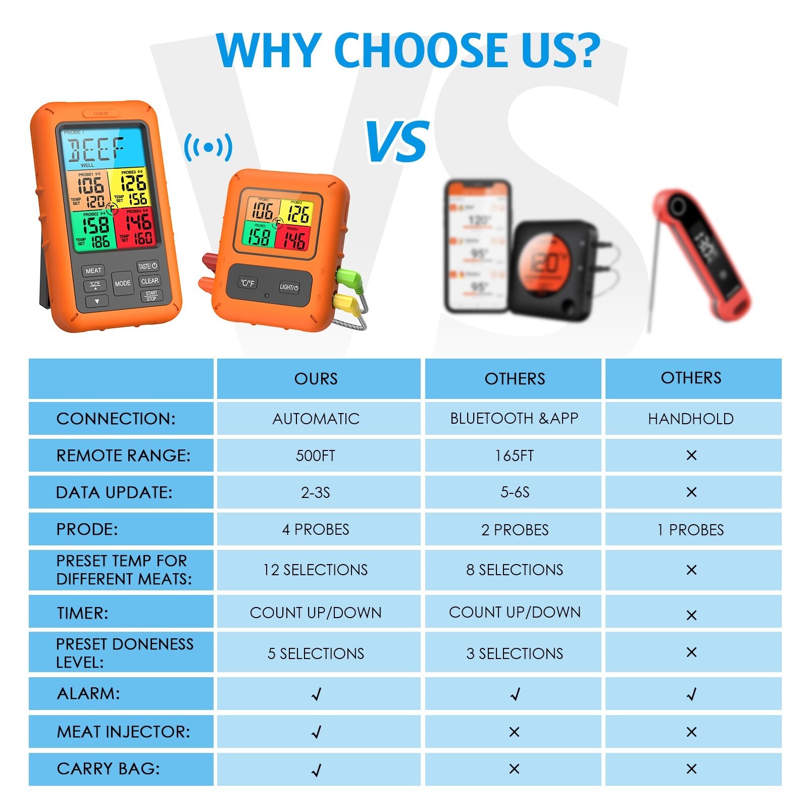 Smart Wireless Meat Thermometer w/ 4 Probes for BBQ Grilling Baking Barbecue