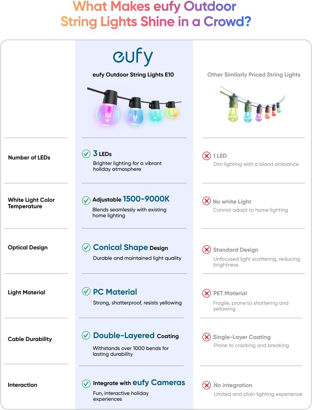 eufy Outdoor String Lights E10 96ft 30 Smart RGBWW LED Bulb IP65 Christmas Party