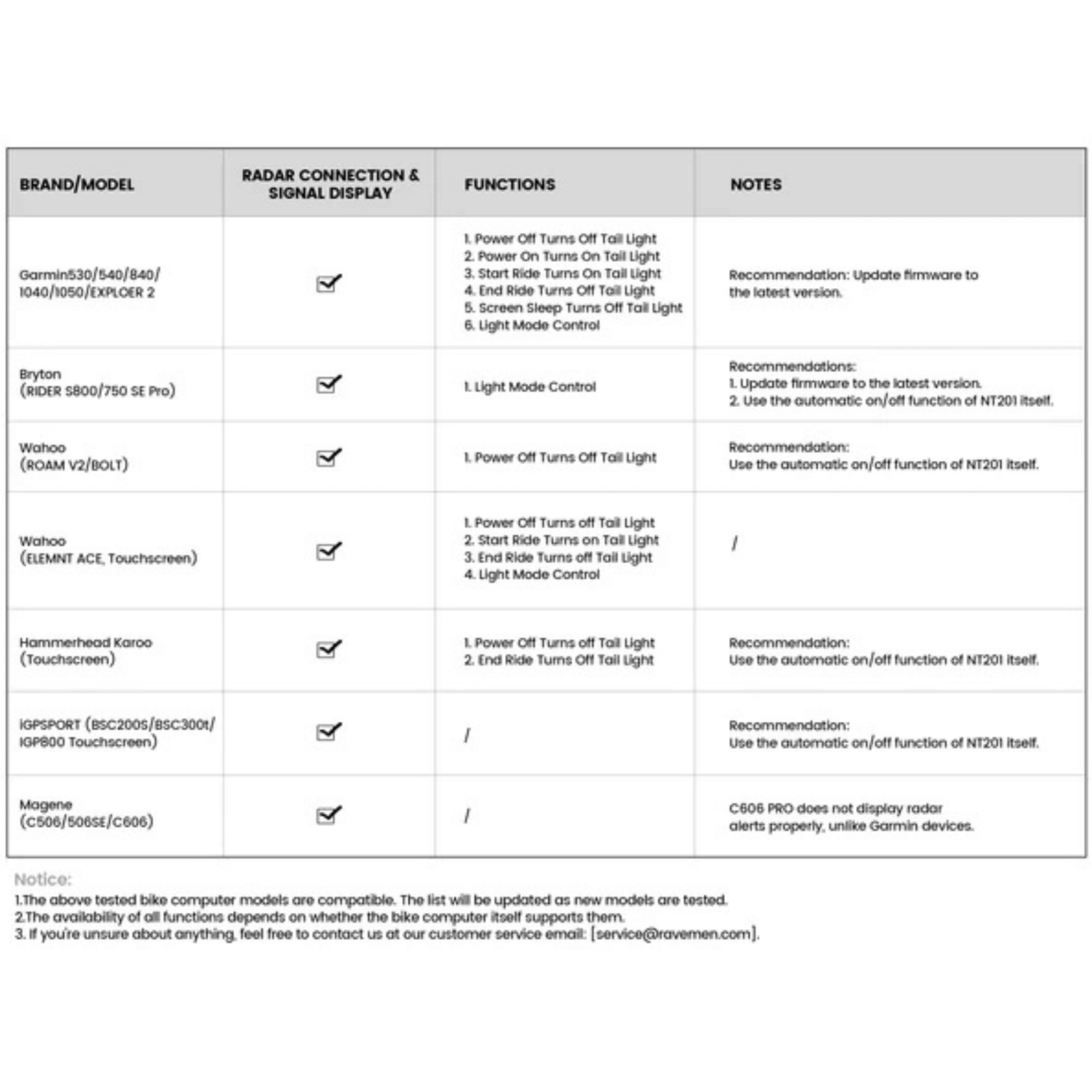 Ravemen NT201 80 Lumen Smart Radar Detection Bike Taillight USB-C Rechargeable