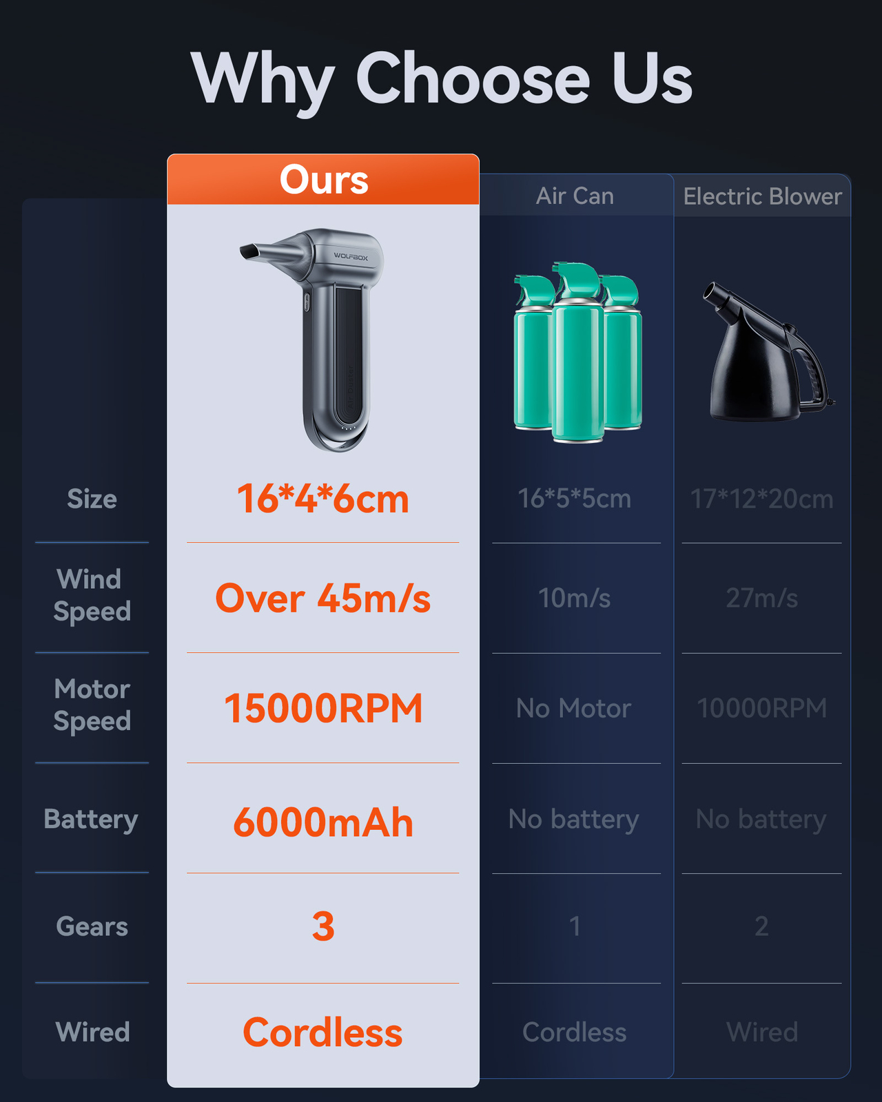 WOLFBOX Compressed Air Duster-150000RPM Super Power Electric Air Duster