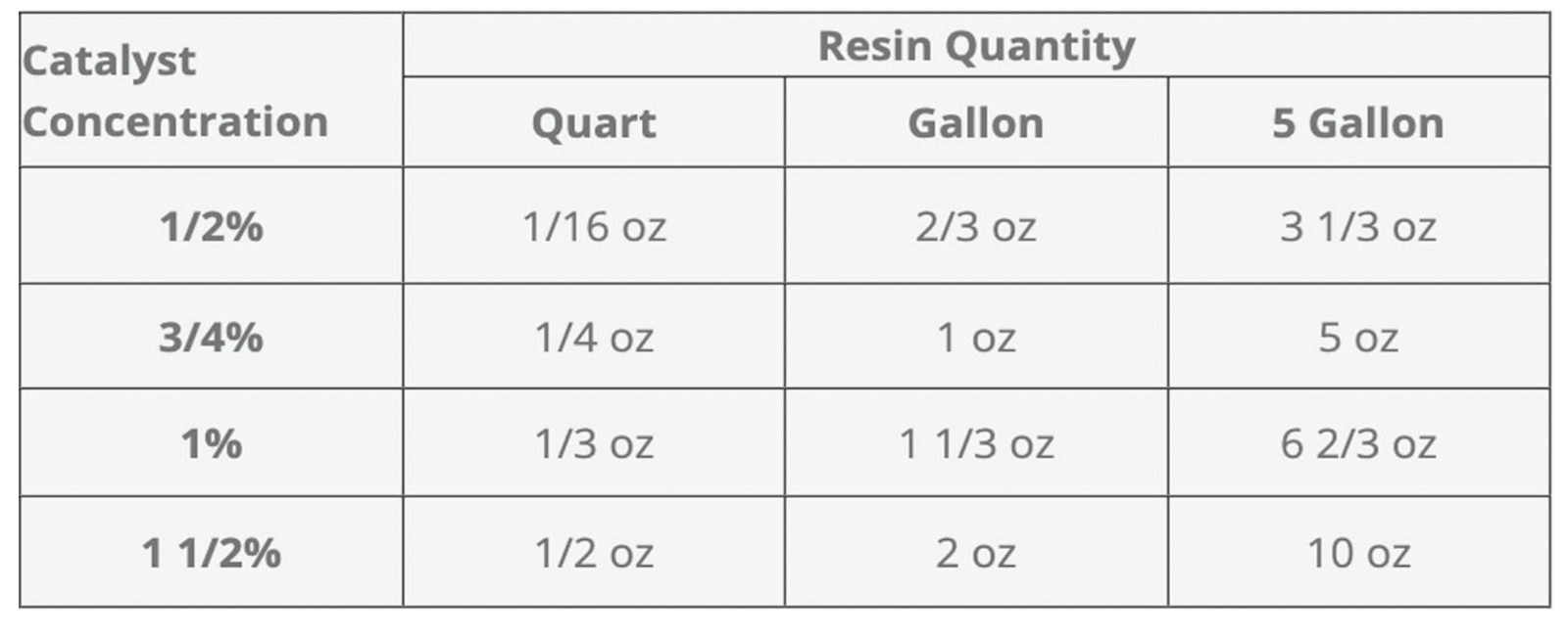 Fiberglass Repair Kit 1 Gal of Polyester Resin 1.5x50x3 Yard Chopped Strand Mat
