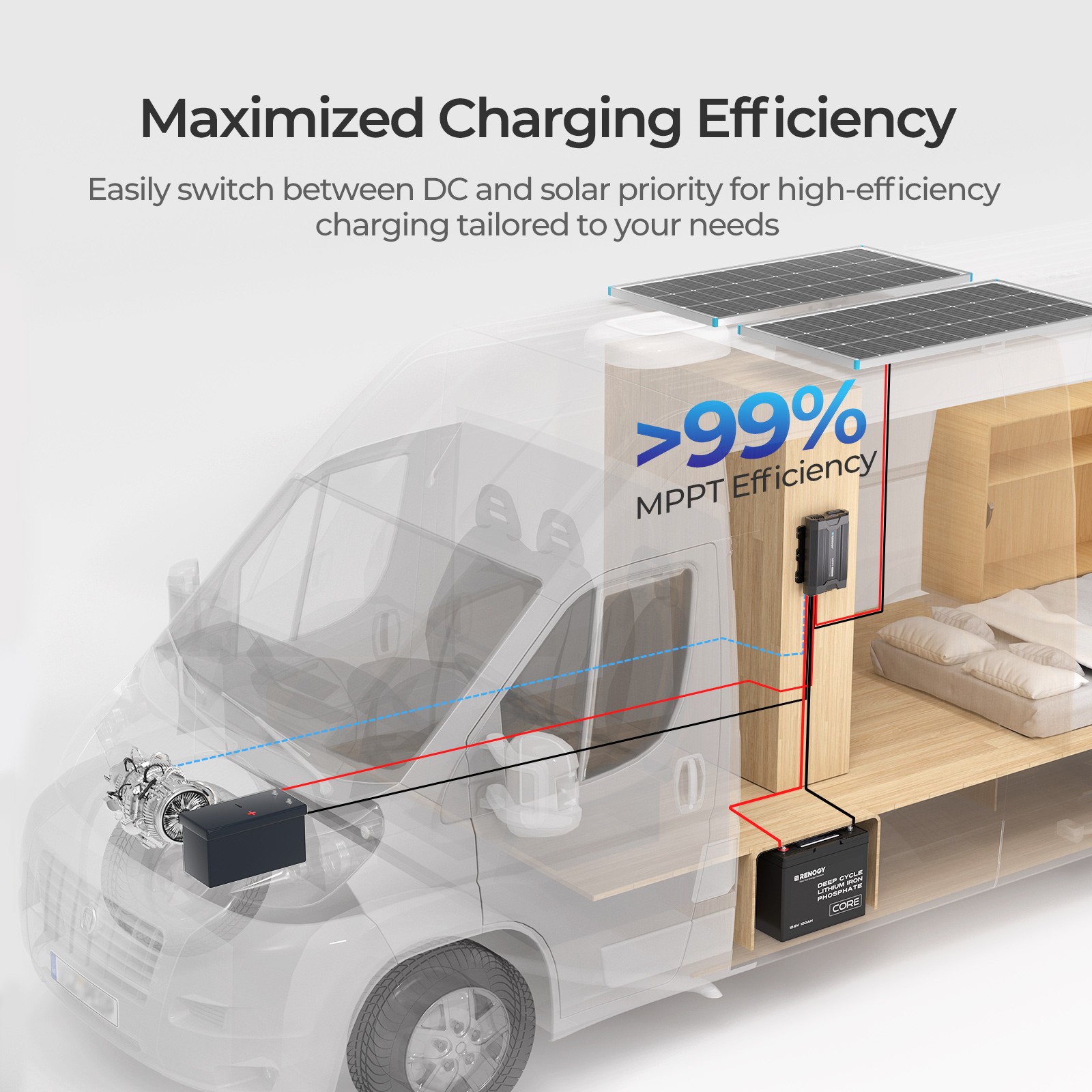 Renogy 12V 40A DC-DC Battery Charger w/MPPT Solar Input For RV Marine Camping