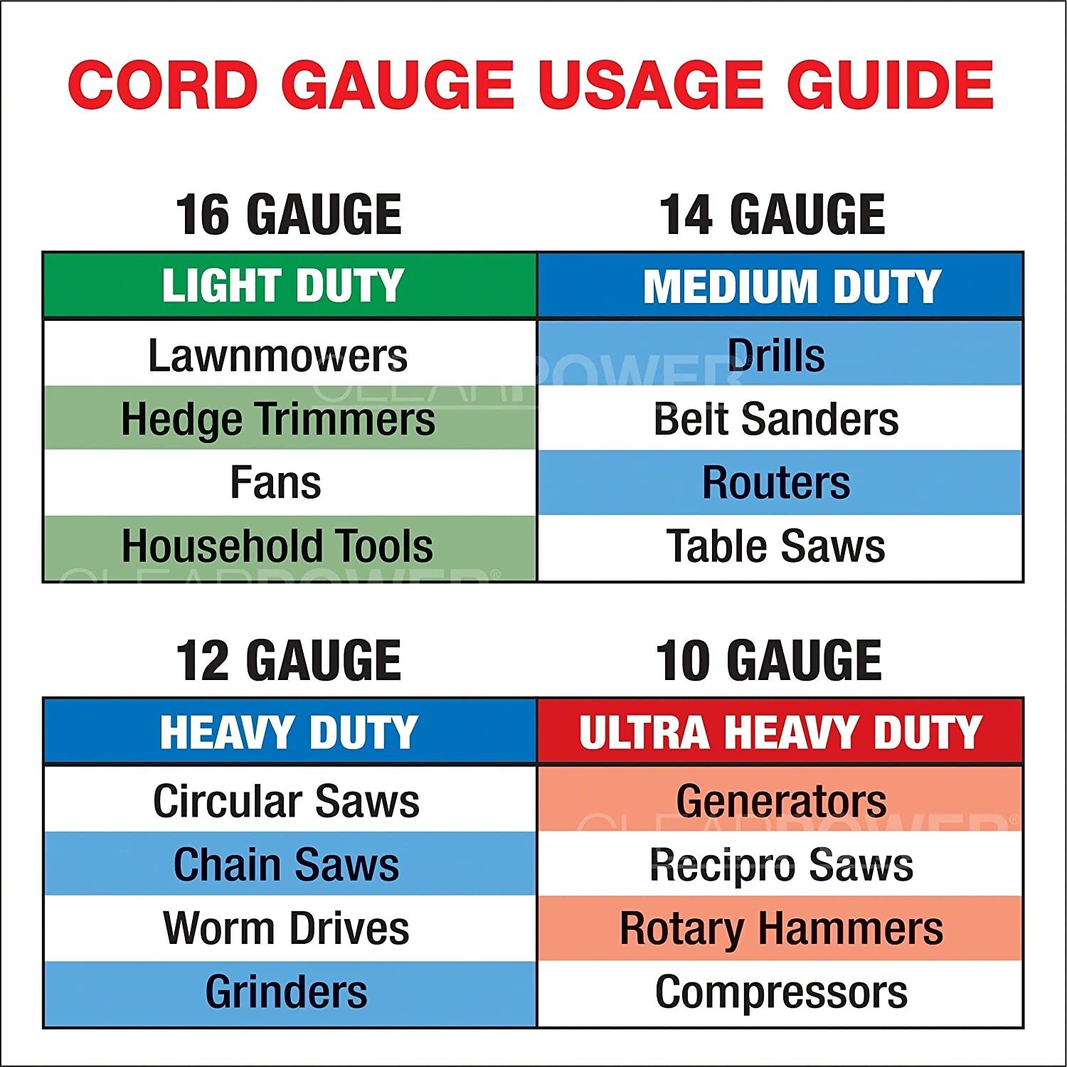 CP 100 ft 12/3 SJTW Heavy Duty Outdoor Extension Cord, 3 Prong Grounded, CP10146