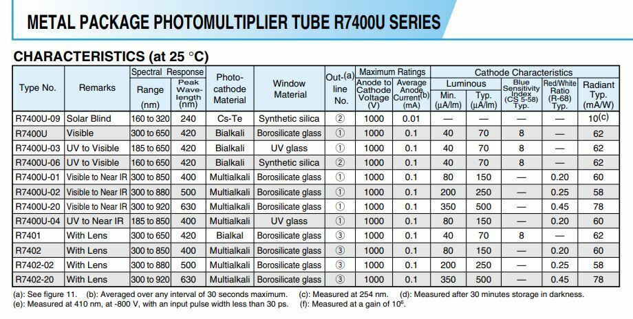 Hamamatsu R7400U PMT Scintillation Tube w/ CsI(TI) Crystal Gamma Detector