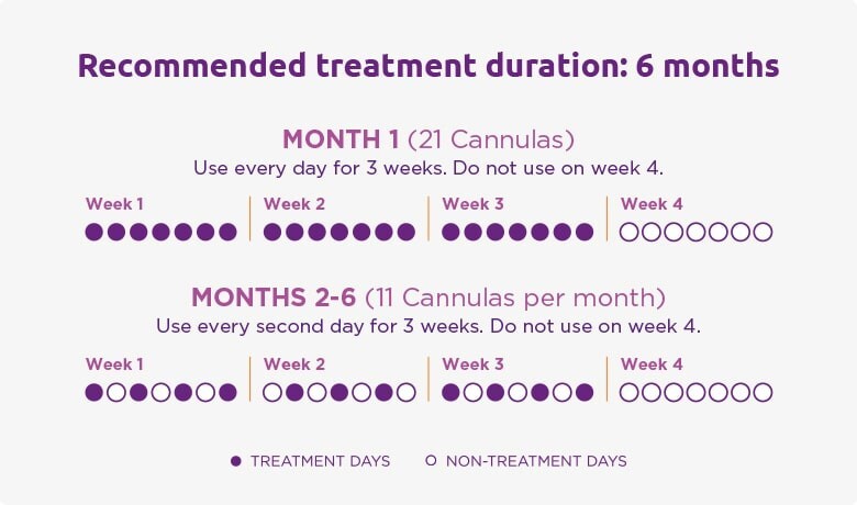 Papilocare Cannulas 5ml 21 Dose Vaginal Gel HPV Induced Lesions PAPILOCAREM
